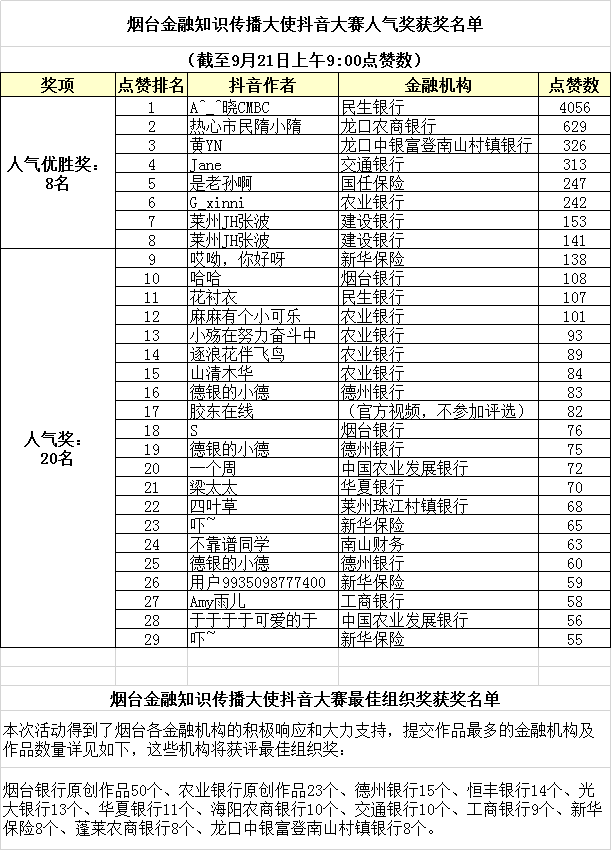 抖音最具人气奖,抖音人气排行榜前十名有什么奖励