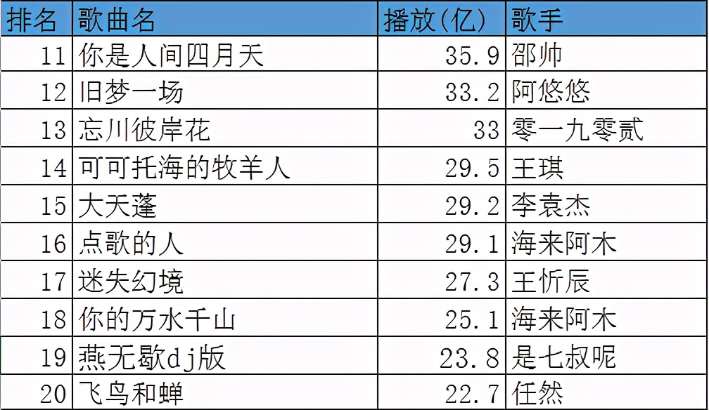 抖音人气歌曲2020前十,2021抖音前10名歌曲