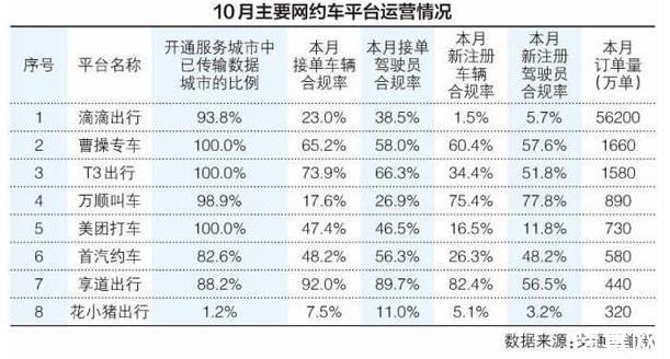 高德网约车收入怎么样呢的简单介绍