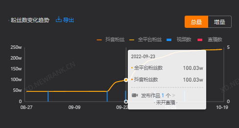 抖音结果涨粉,抖音结果涨粉了怎么办