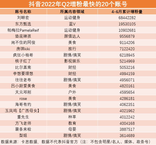 抖音免费涨粉神器苹果版,抖音粉丝购买网站3元一万