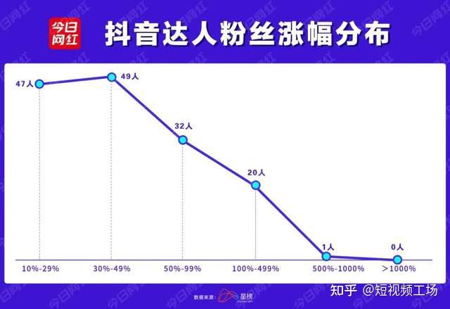 抖音如何利用网红涨粉,抖音如何利用网红涨粉赚钱