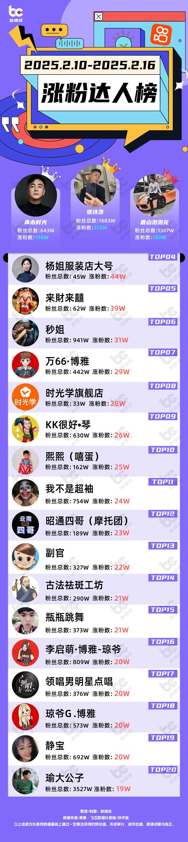 抖音涨粉多少算较好,抖音涨粉多少算较好的呢