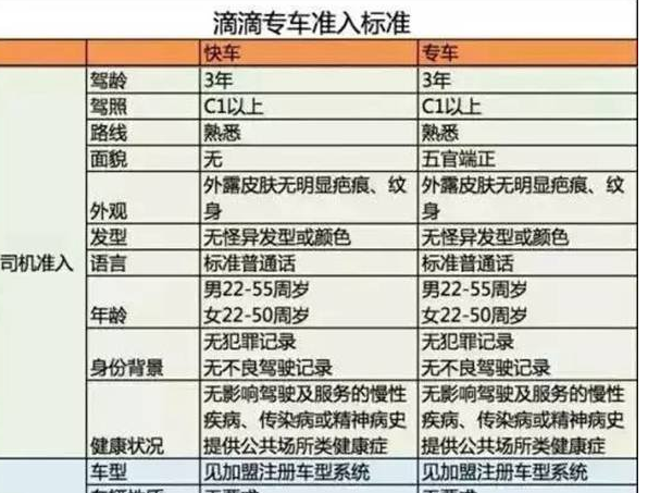 滴滴快车和专车的收费,滴滴快车和专车的收费区别
