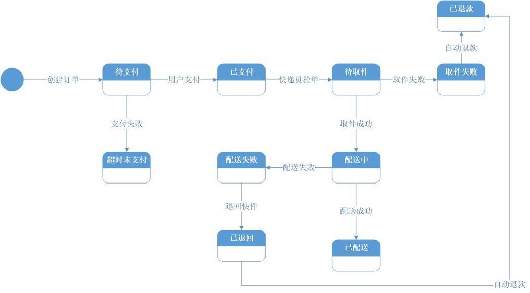 货拉拉算法抢单排序,货拉拉抢单流程图
