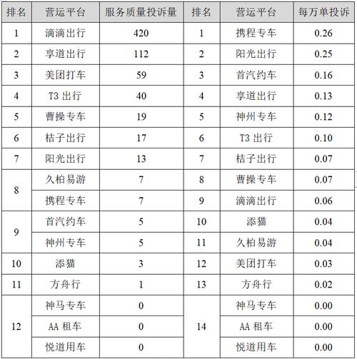 福州高德网约车哪个平台单价高,福州网约车有几个平台